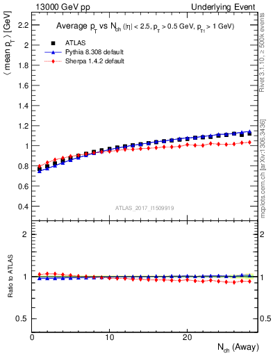 Plot of avgpt-vs-nch-away in 13000 GeV pp collisions
