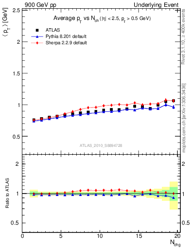 Plot of avgpt-vs-nch-away in 900 GeV pp collisions