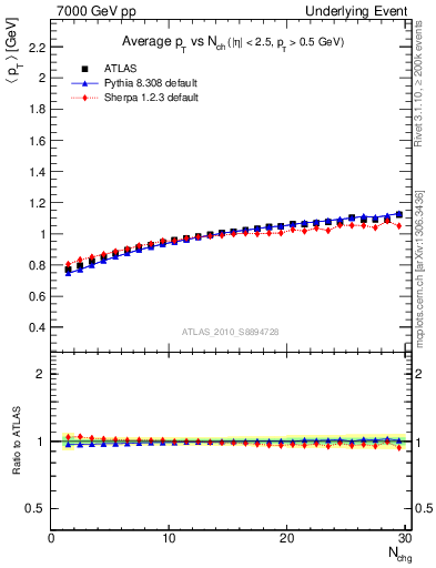 Plot of avgpt-vs-nch-away in 7000 GeV pp collisions