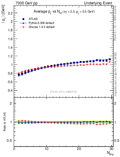 Plot of avgpt-vs-nch-away in 7000 GeV pp collisions