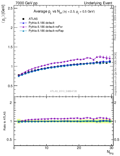 Plot of avgpt-vs-nch-away in 7000 GeV pp collisions