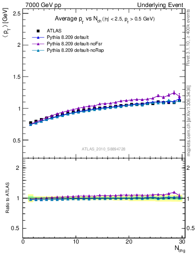 Plot of avgpt-vs-nch-away in 7000 GeV pp collisions