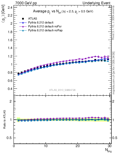 Plot of avgpt-vs-nch-away in 7000 GeV pp collisions