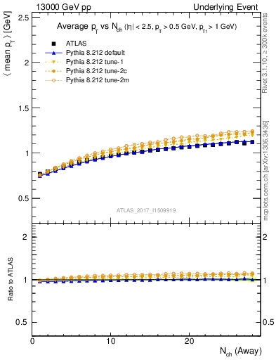 Plot of avgpt-vs-nch-away in 13000 GeV pp collisions