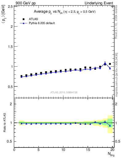 Plot of avgpt-vs-nch-away in 900 GeV pp collisions