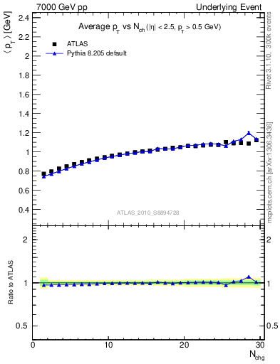 Plot of avgpt-vs-nch-away in 7000 GeV pp collisions