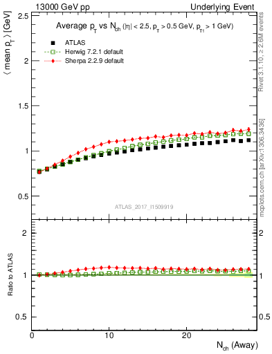 Plot of avgpt-vs-nch-away in 13000 GeV pp collisions