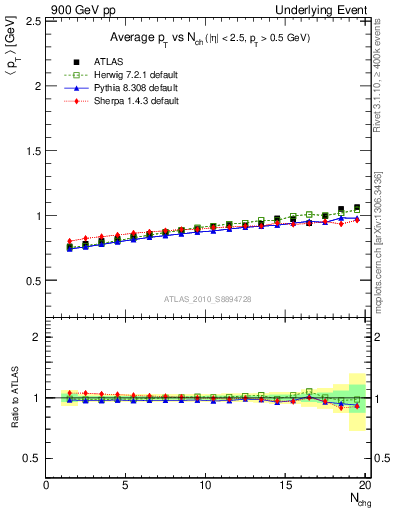 Plot of avgpt-vs-nch-away in 900 GeV pp collisions