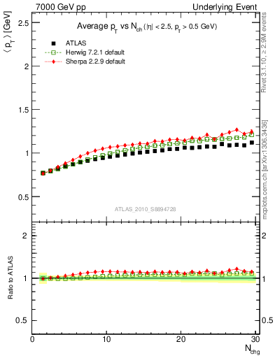 Plot of avgpt-vs-nch-away in 7000 GeV pp collisions