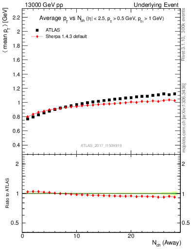 Plot of avgpt-vs-nch-away in 13000 GeV pp collisions
