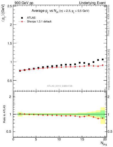 Plot of avgpt-vs-nch-away in 900 GeV pp collisions