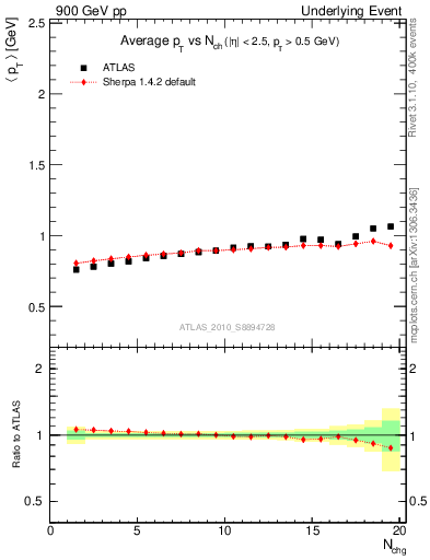 Plot of avgpt-vs-nch-away in 900 GeV pp collisions