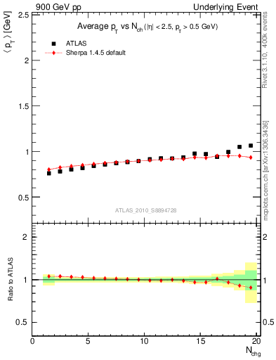 Plot of avgpt-vs-nch-away in 900 GeV pp collisions