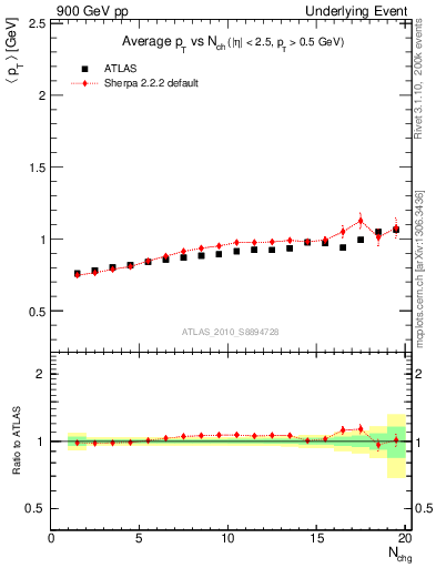 Plot of avgpt-vs-nch-away in 900 GeV pp collisions