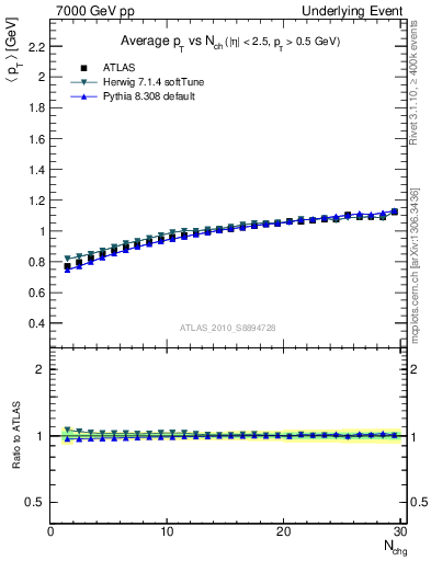 Plot of avgpt-vs-nch-away in 7000 GeV pp collisions