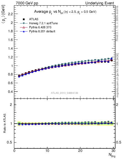 Plot of avgpt-vs-nch-away in 7000 GeV pp collisions