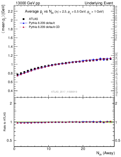 Plot of avgpt-vs-nch-away in 13000 GeV pp collisions