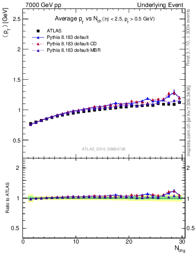 Plot of avgpt-vs-nch-away in 7000 GeV pp collisions