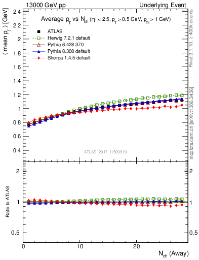 Plot of avgpt-vs-nch-away in 13000 GeV pp collisions