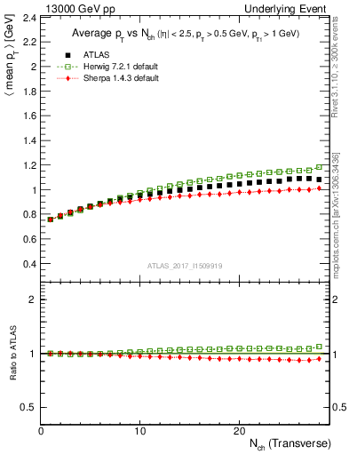 Plot of avgpt-vs-nch-trns in 13000 GeV pp collisions