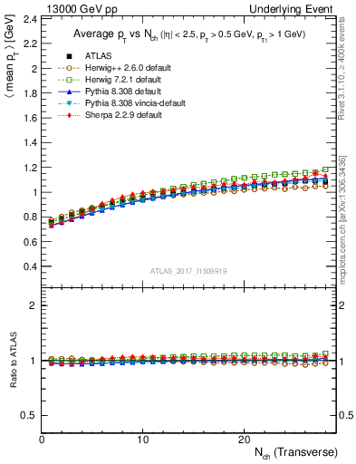 Plot of avgpt-vs-nch-trns in 13000 GeV pp collisions