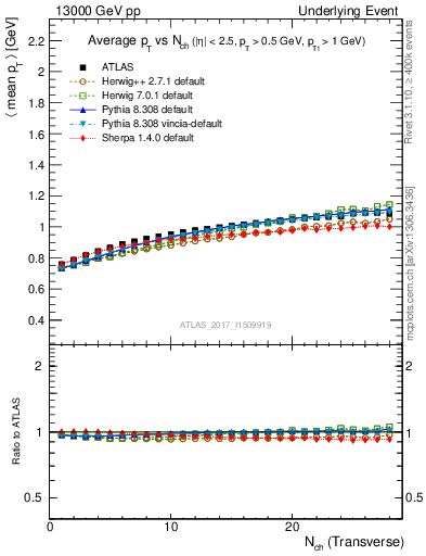 Plot of avgpt-vs-nch-trns in 13000 GeV pp collisions