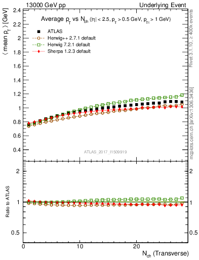 Plot of avgpt-vs-nch-trns in 13000 GeV pp collisions