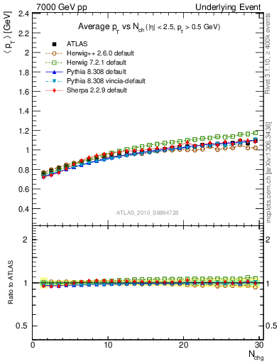 Plot of avgpt-vs-nch-trns in 7000 GeV pp collisions