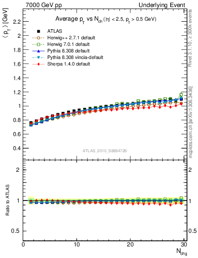 Plot of avgpt-vs-nch-trns in 7000 GeV pp collisions