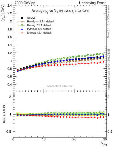 Plot of avgpt-vs-nch-trns in 7000 GeV pp collisions