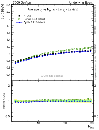 Plot of avgpt-vs-nch-trns in 7000 GeV pp collisions