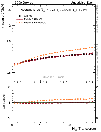 Plot of avgpt-vs-nch-trns in 13000 GeV pp collisions