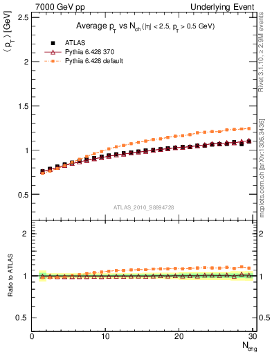 Plot of avgpt-vs-nch-trns in 7000 GeV pp collisions