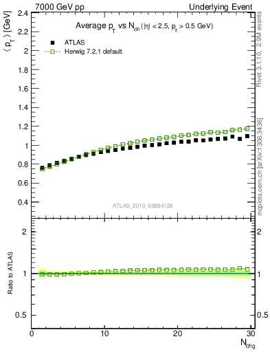 Plot of avgpt-vs-nch-trns in 7000 GeV pp collisions