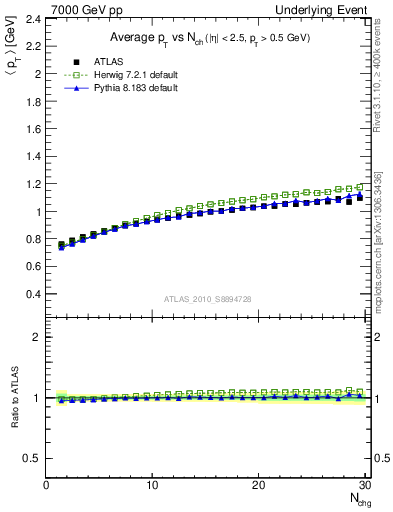 Plot of avgpt-vs-nch-trns in 7000 GeV pp collisions