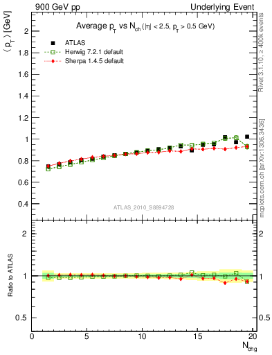 Plot of avgpt-vs-nch-trns in 900 GeV pp collisions