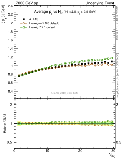 Plot of avgpt-vs-nch-trns in 7000 GeV pp collisions