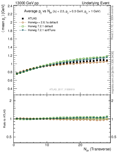 Plot of avgpt-vs-nch-trns in 13000 GeV pp collisions