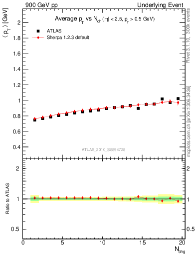 Plot of avgpt-vs-nch-trns in 900 GeV pp collisions