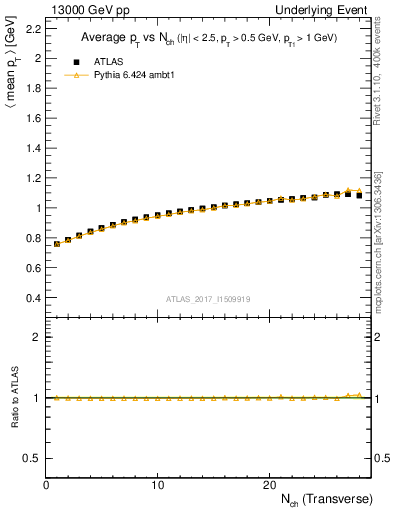 Plot of avgpt-vs-nch-trns in 13000 GeV pp collisions