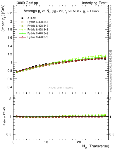 Plot of avgpt-vs-nch-trns in 13000 GeV pp collisions