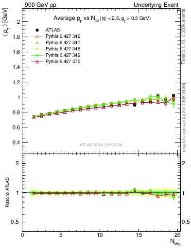 Plot of avgpt-vs-nch-trns in 900 GeV pp collisions