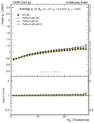 Plot of avgpt-vs-nch-trns in 13000 GeV pp collisions
