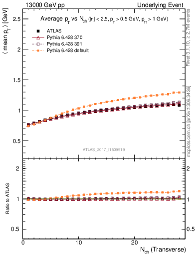 Plot of avgpt-vs-nch-trns in 13000 GeV pp collisions