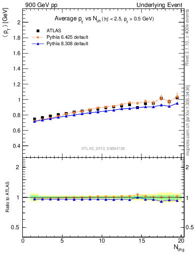 Plot of avgpt-vs-nch-trns in 900 GeV pp collisions