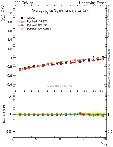 Plot of avgpt-vs-nch-trns in 900 GeV pp collisions