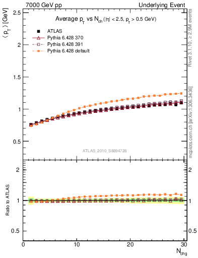 Plot of avgpt-vs-nch-trns in 7000 GeV pp collisions