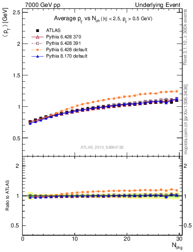 Plot of avgpt-vs-nch-trns in 7000 GeV pp collisions