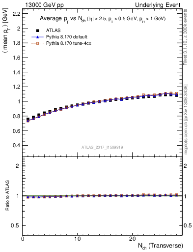 Plot of avgpt-vs-nch-trns in 13000 GeV pp collisions