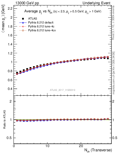 Plot of avgpt-vs-nch-trns in 13000 GeV pp collisions